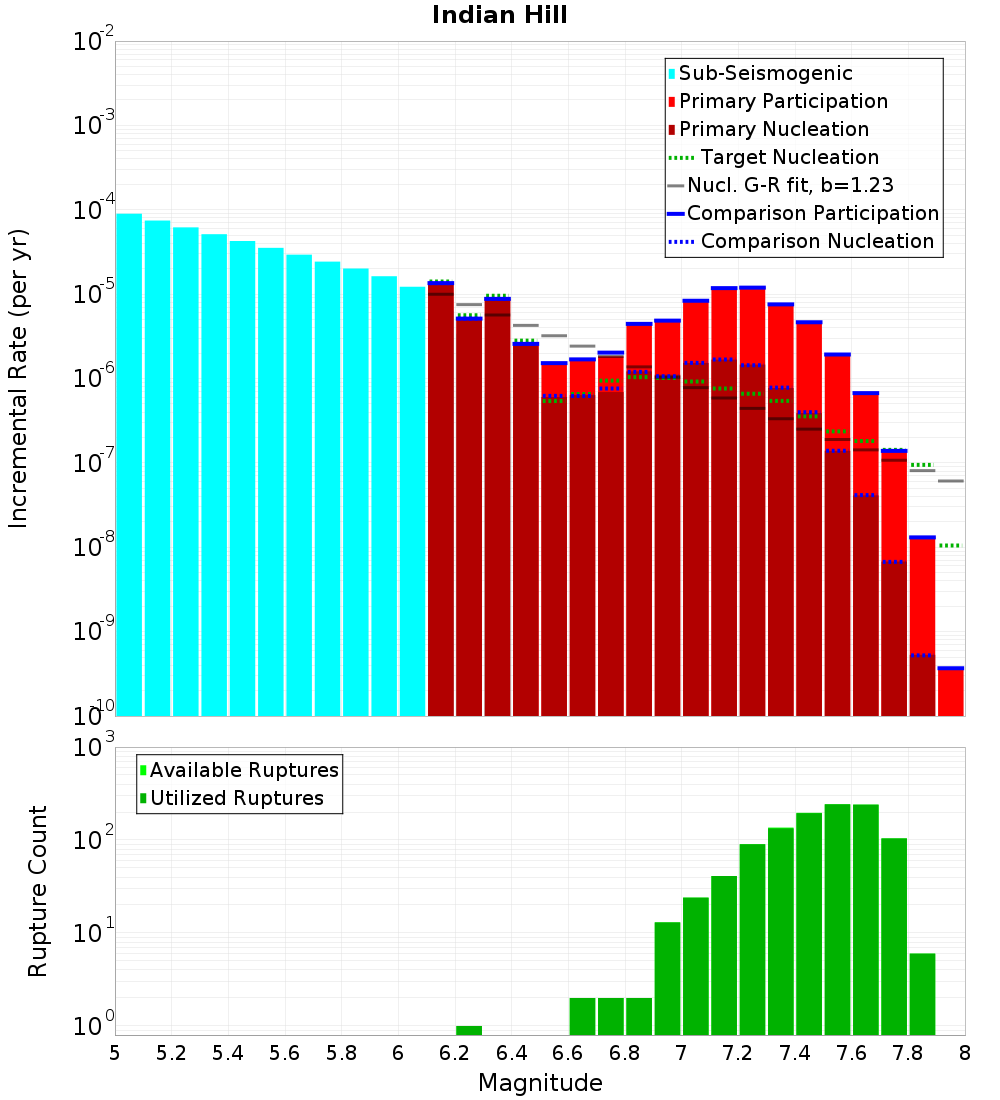 Incremental Plot