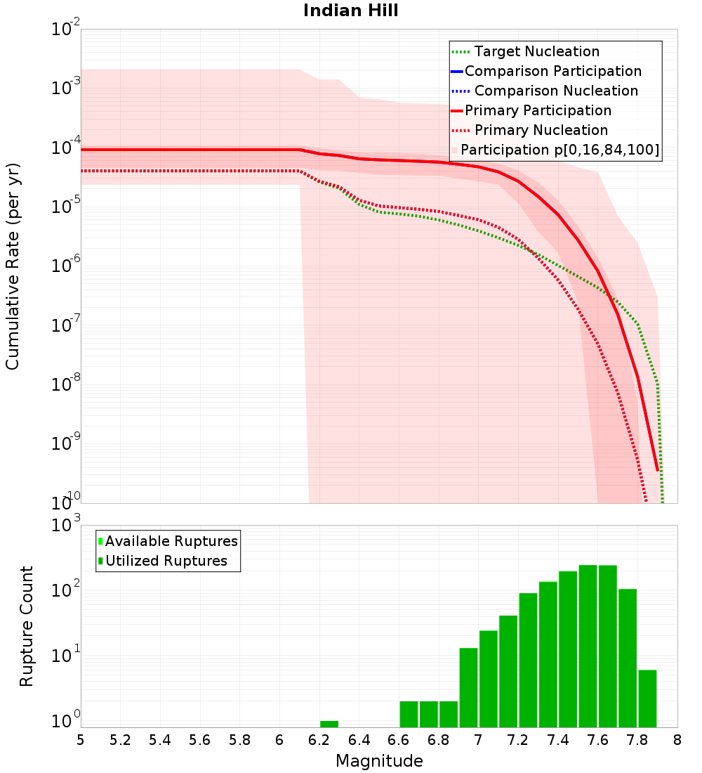 Cumulative Plot
