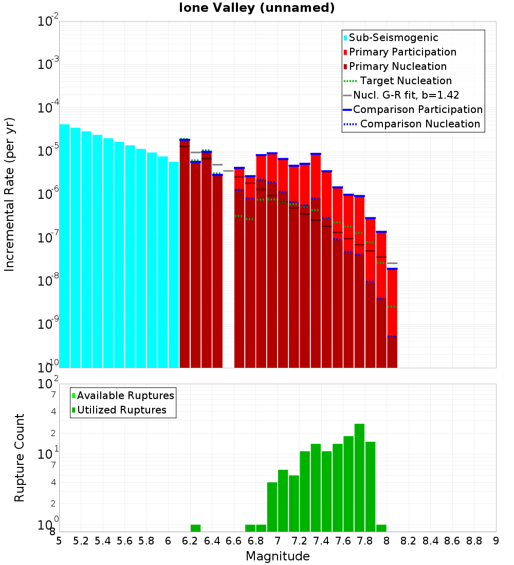 Incremental Plot