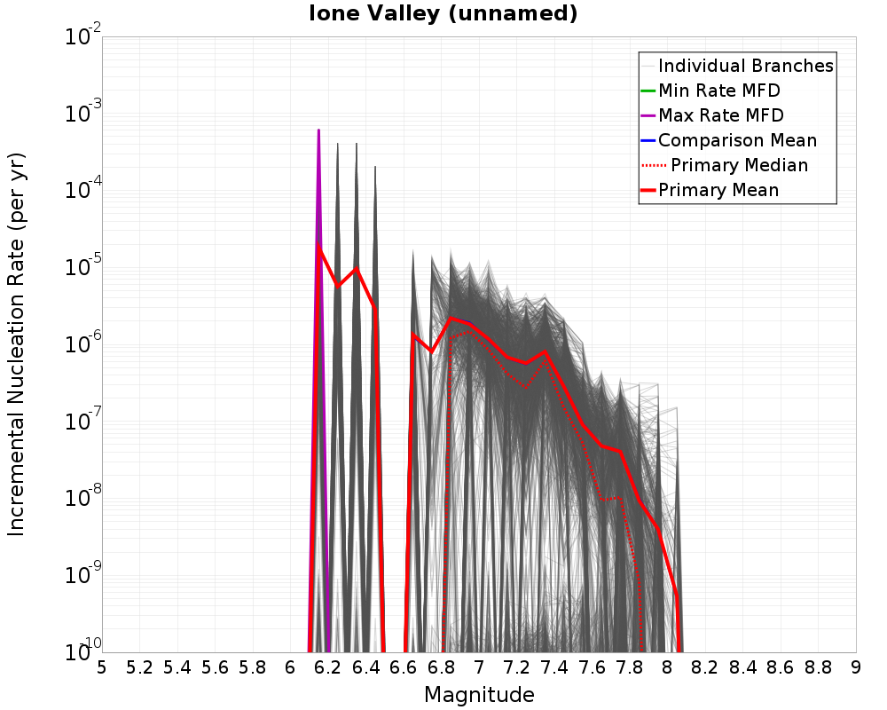 Incremental Plot