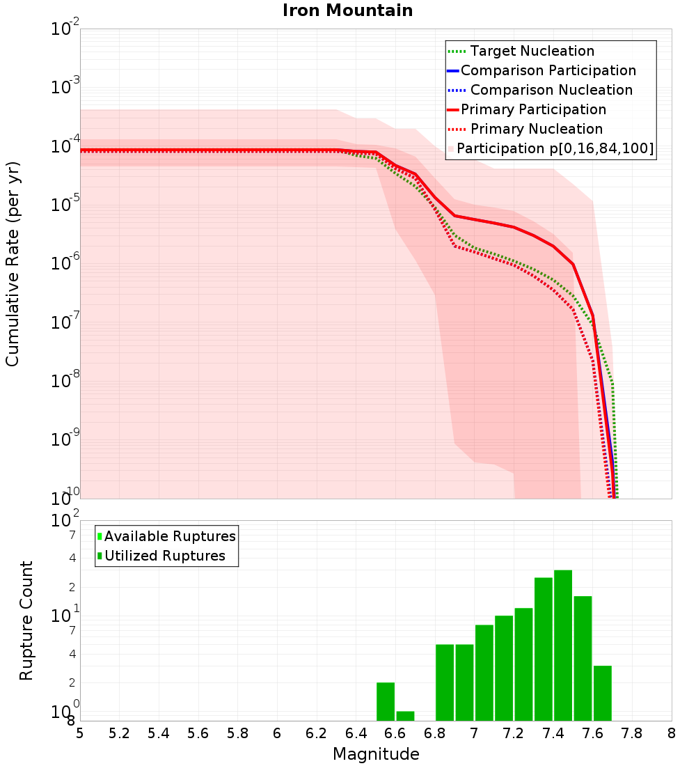 Cumulative Plot