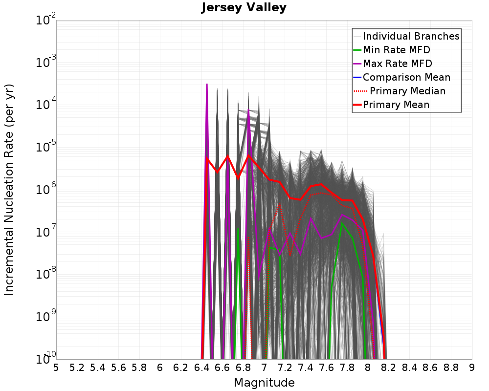 Incremental Plot