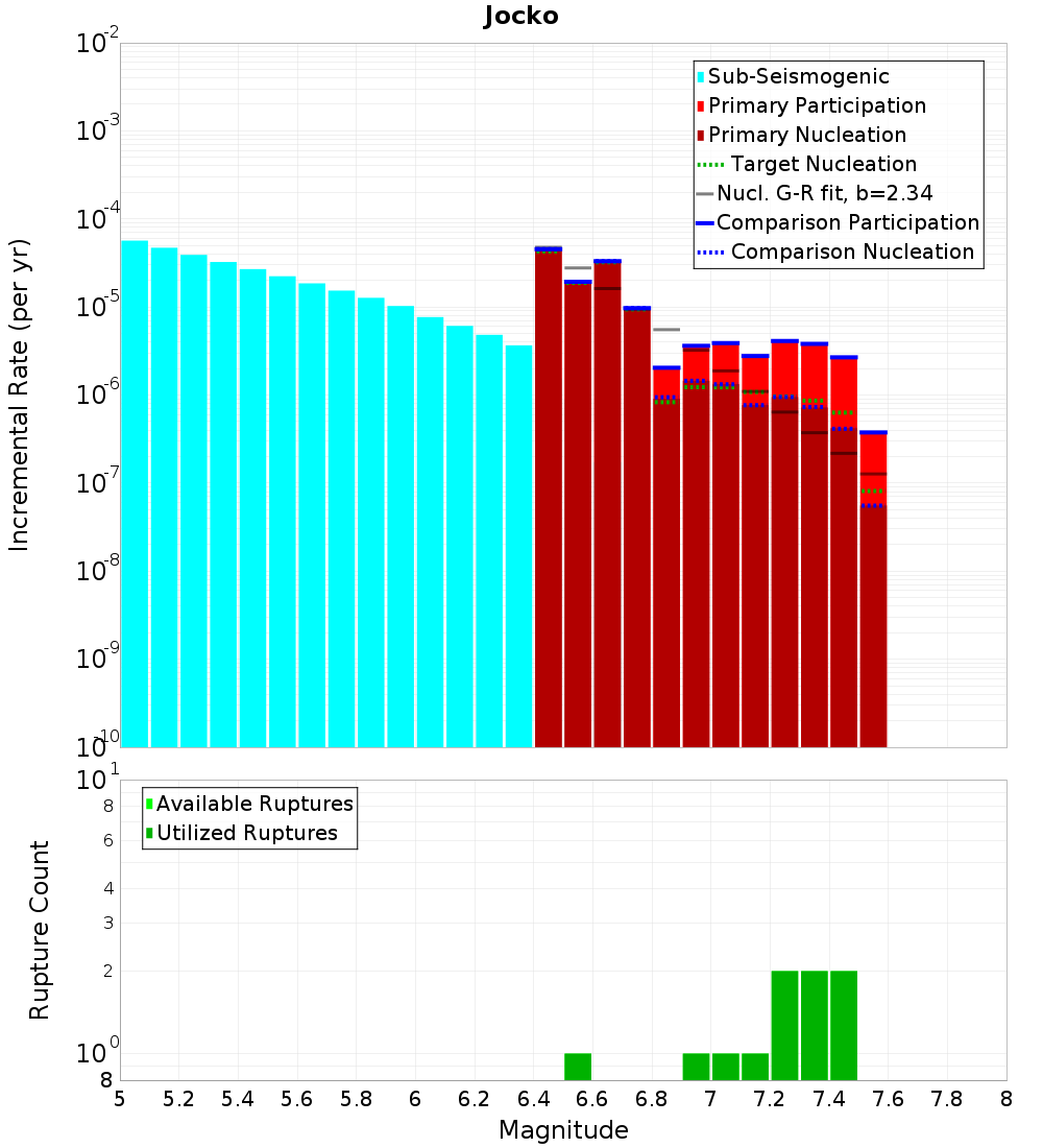Incremental Plot