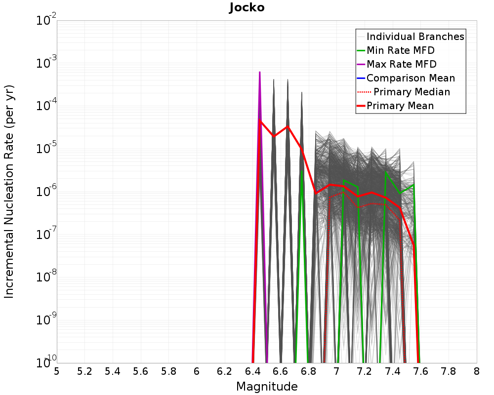 Incremental Plot