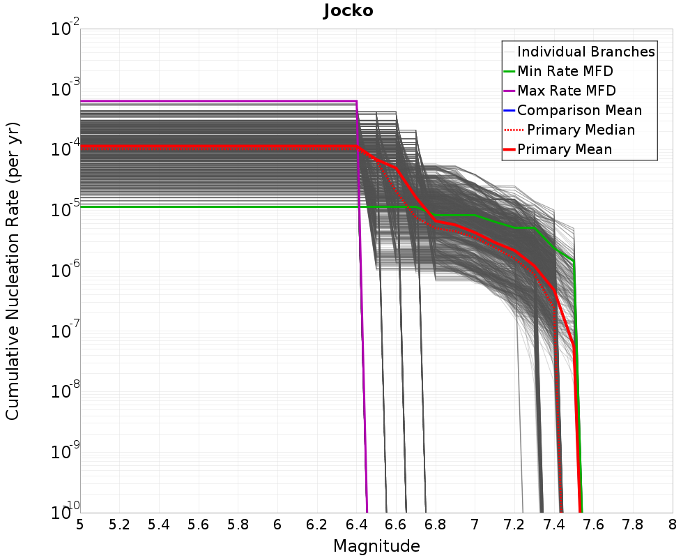 Cumulative Plot