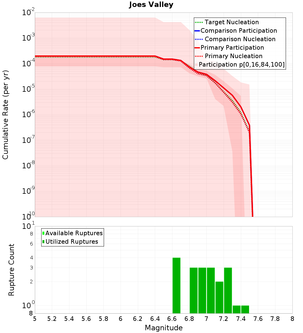 Cumulative Plot