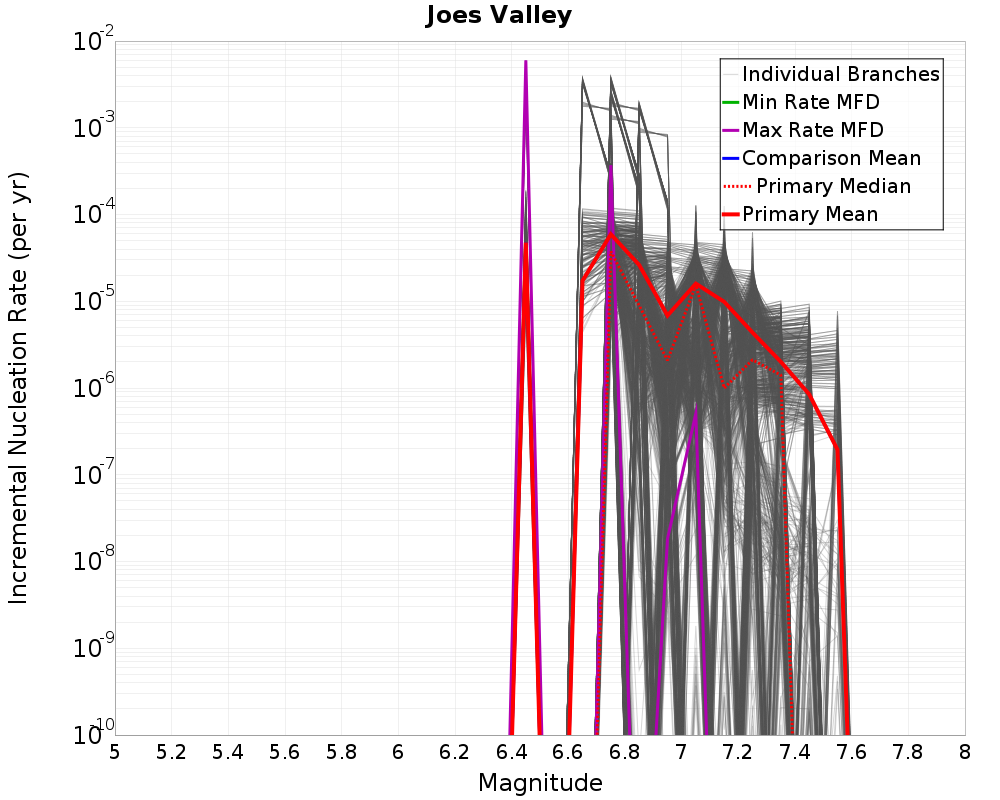 Incremental Plot