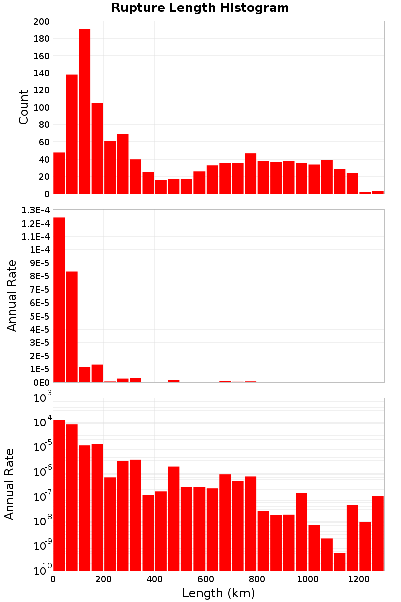 Length Hist