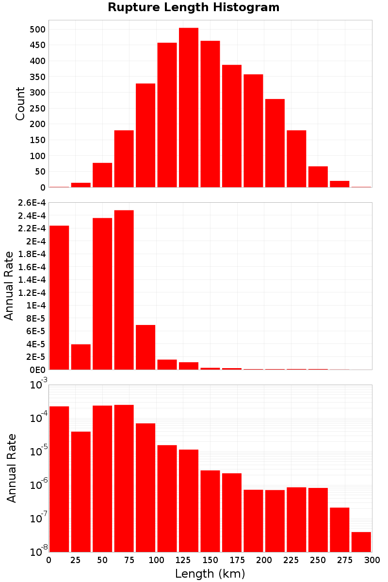 Length Hist