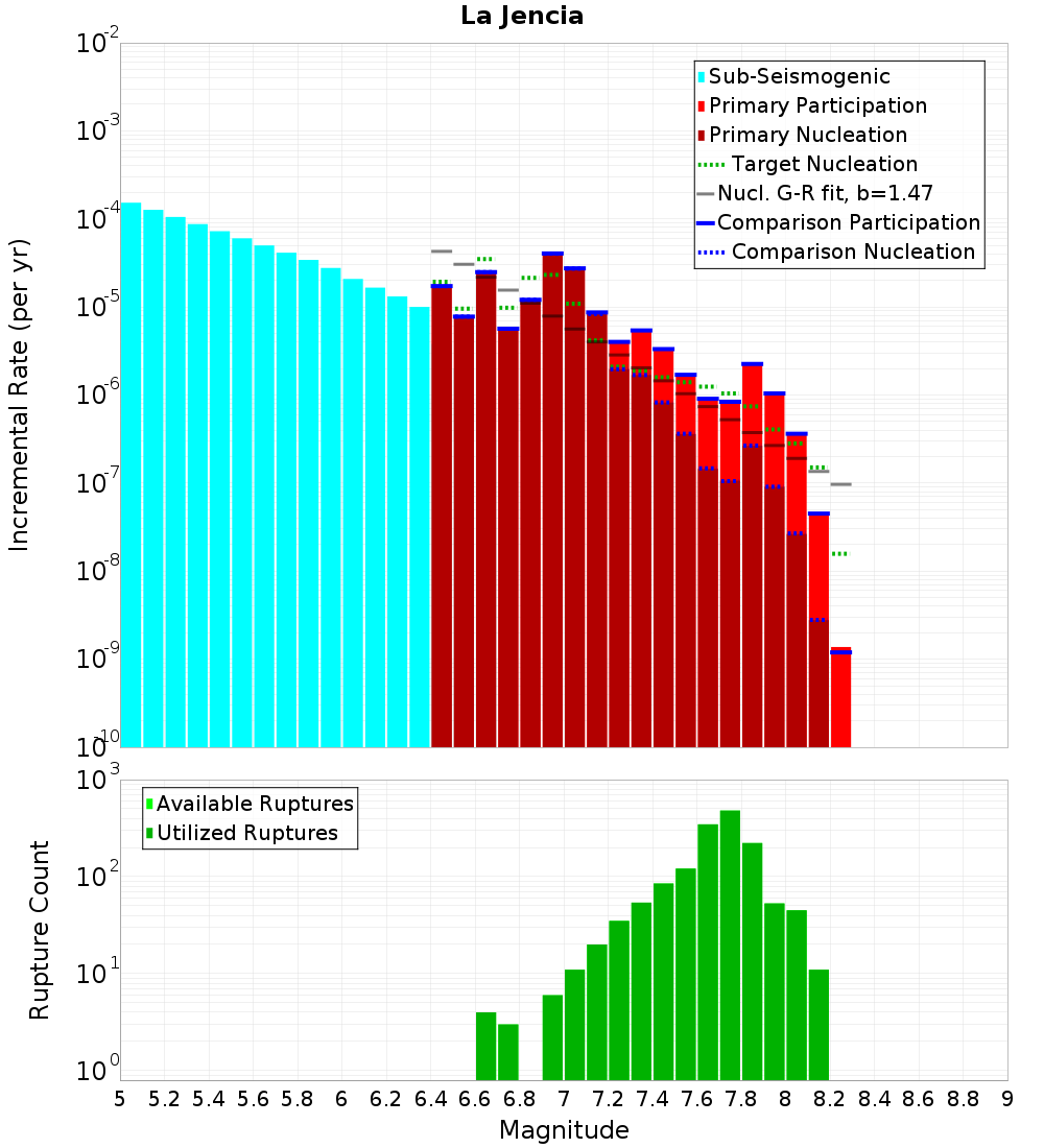 Incremental Plot