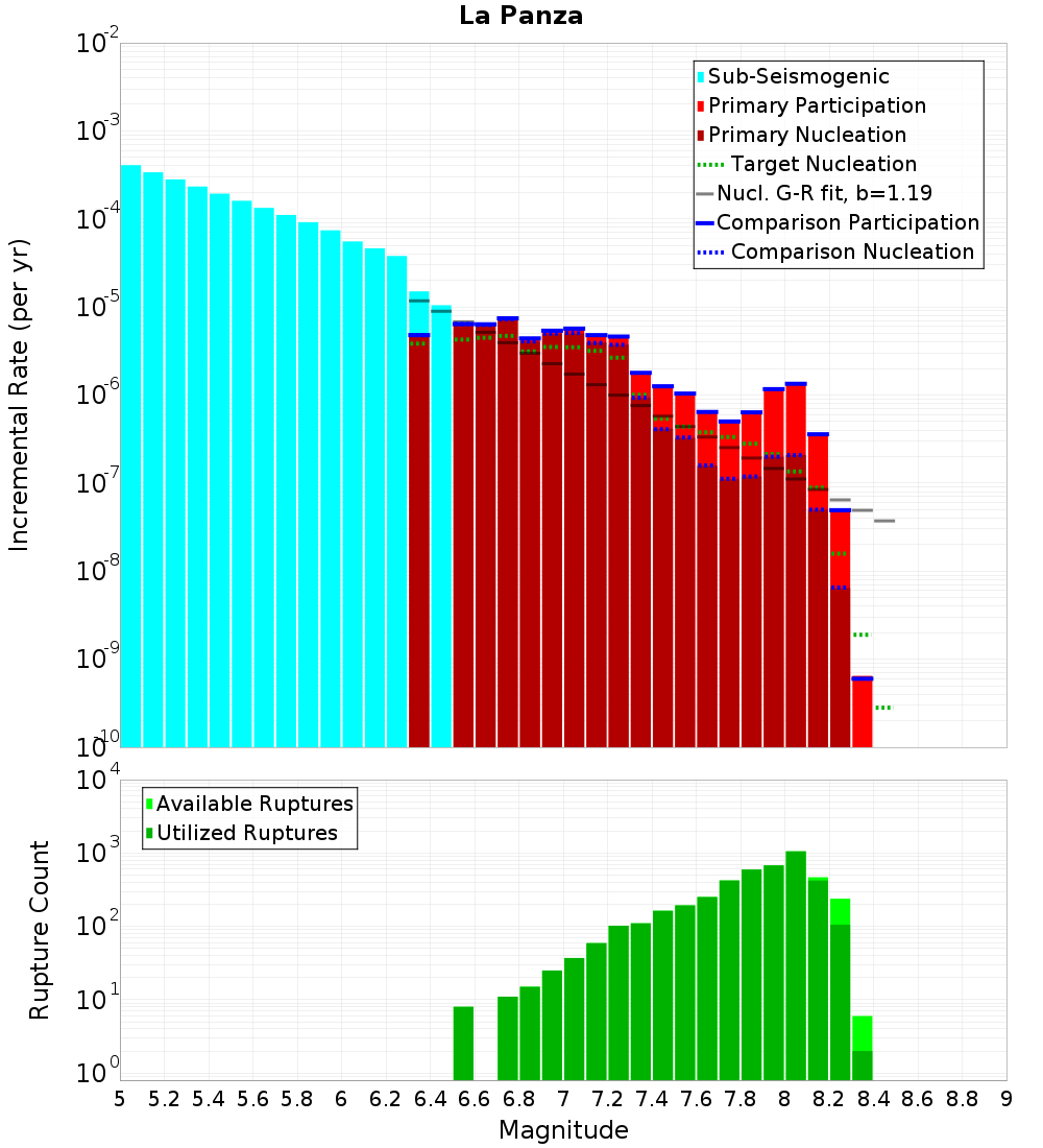 Incremental Plot