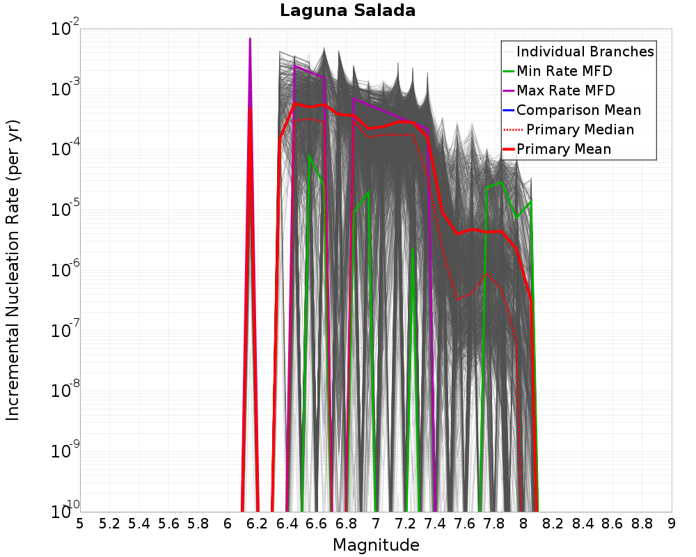 Incremental Plot