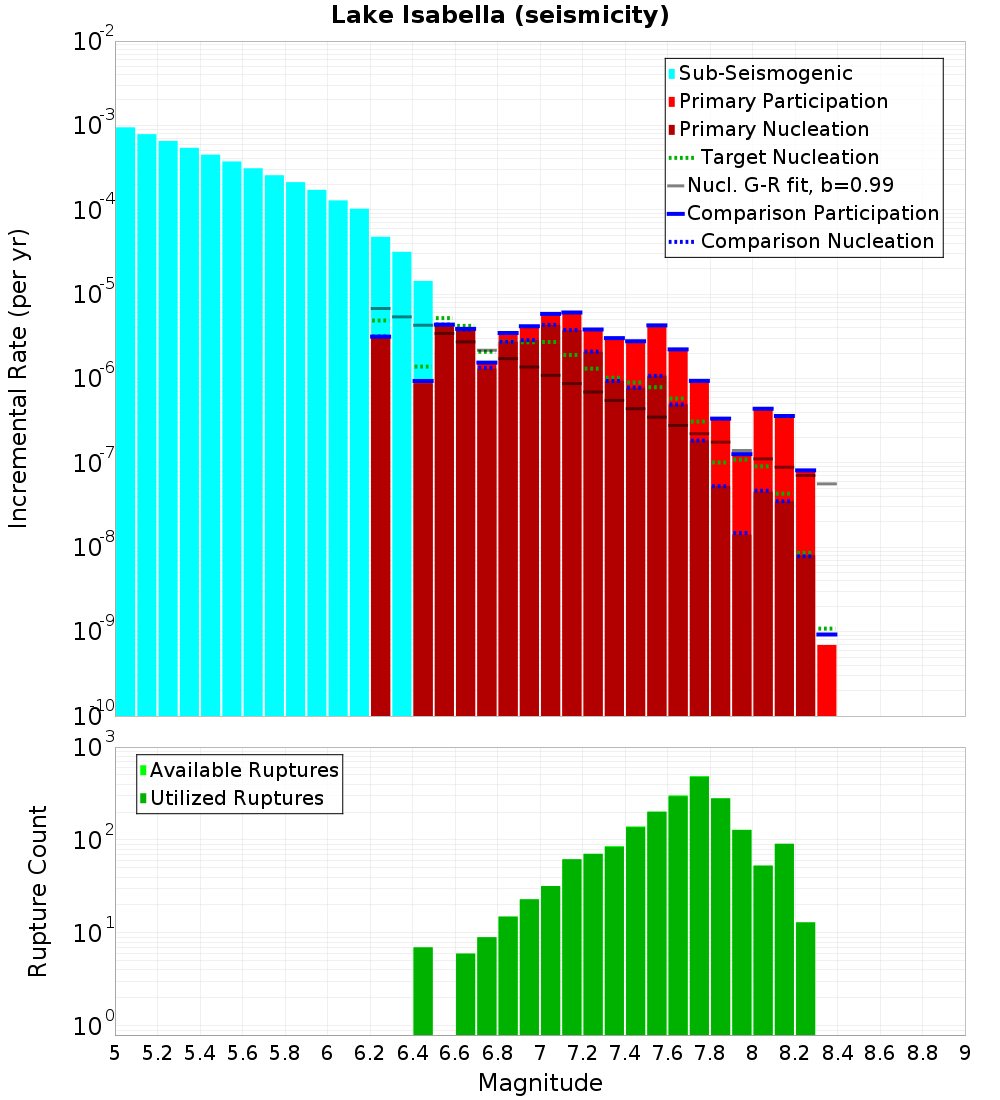 Incremental Plot