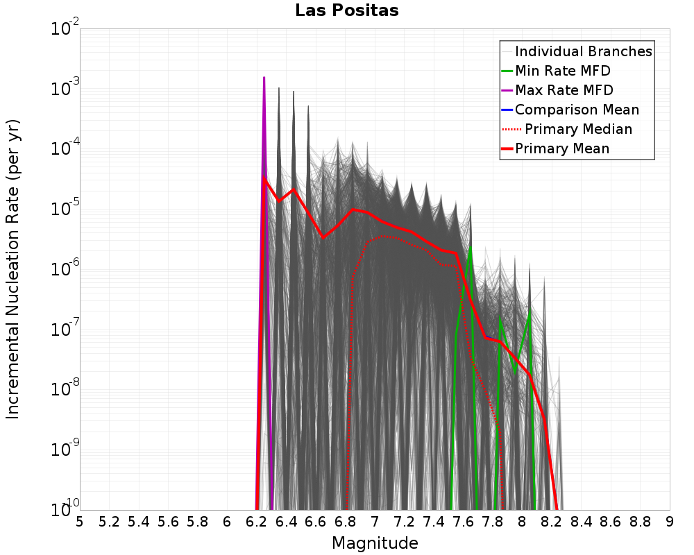Incremental Plot