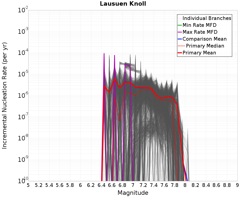 Incremental Plot