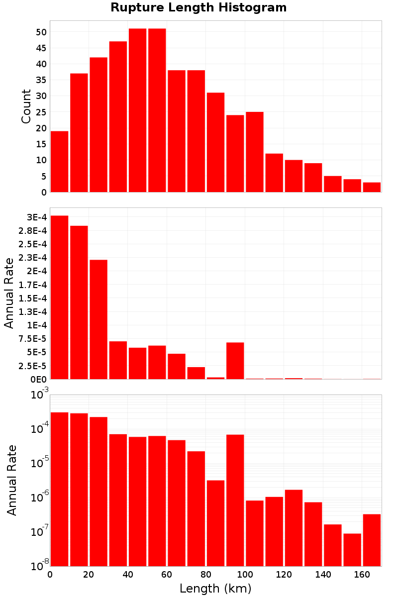 Length Hist