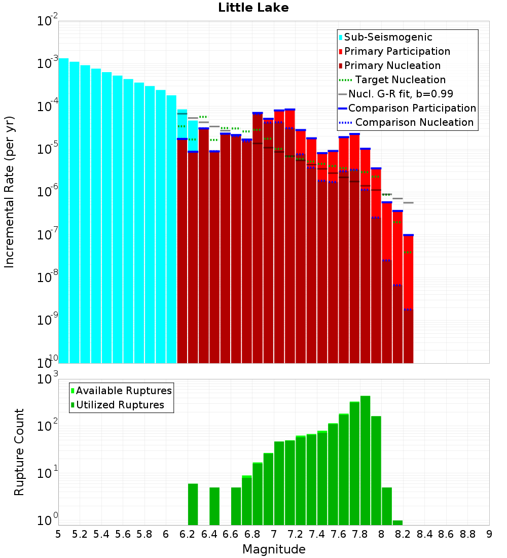 Incremental Plot