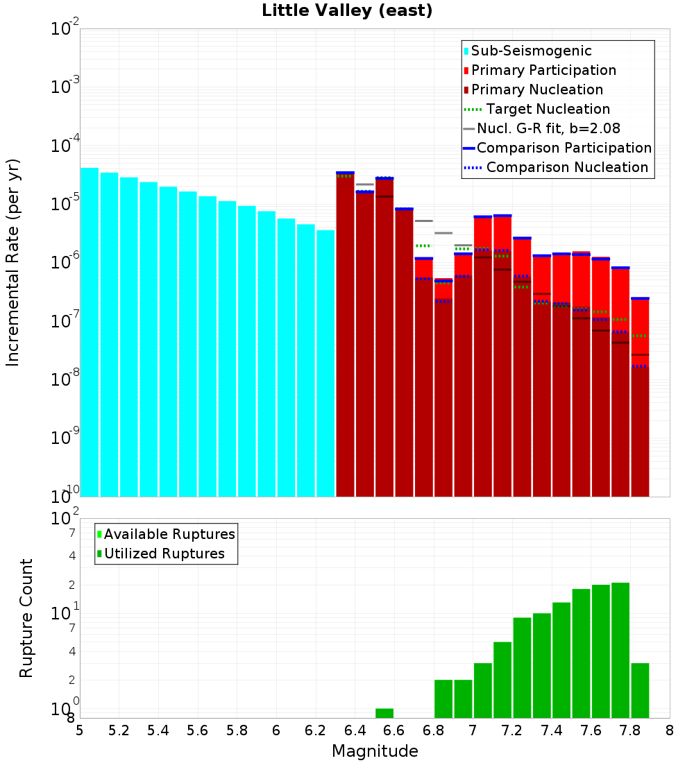Incremental Plot
