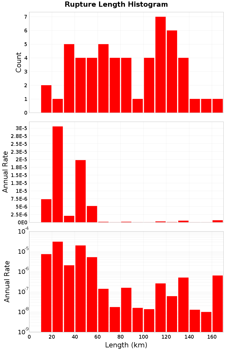 Length Hist