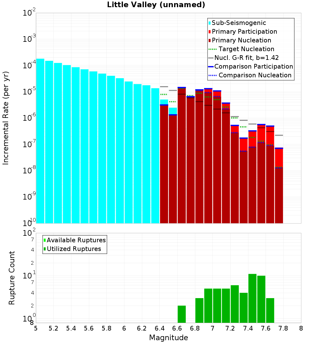 Incremental Plot