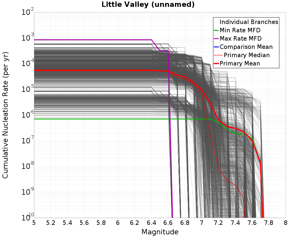 Cumulative Plot