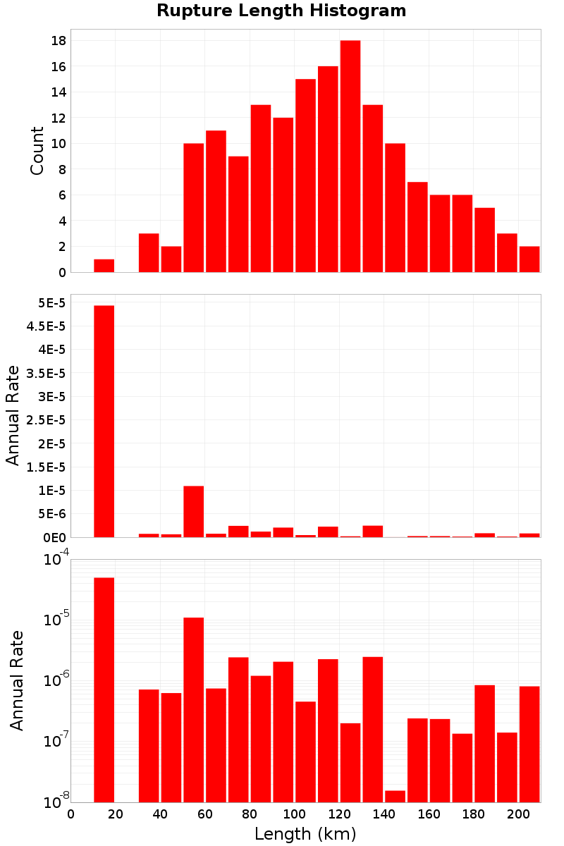 Length Hist