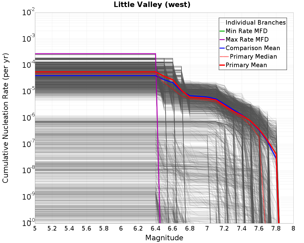 Cumulative Plot