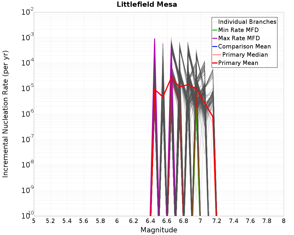 Incremental Plot