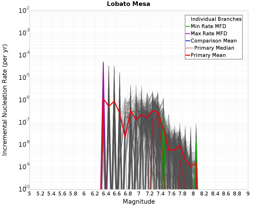 Incremental Plot