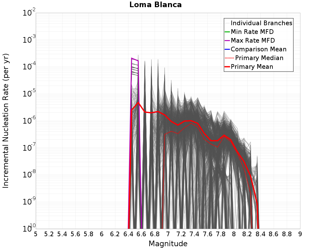 Incremental Plot