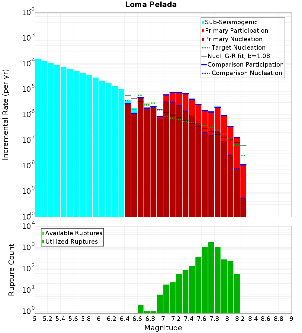 Incremental Plot