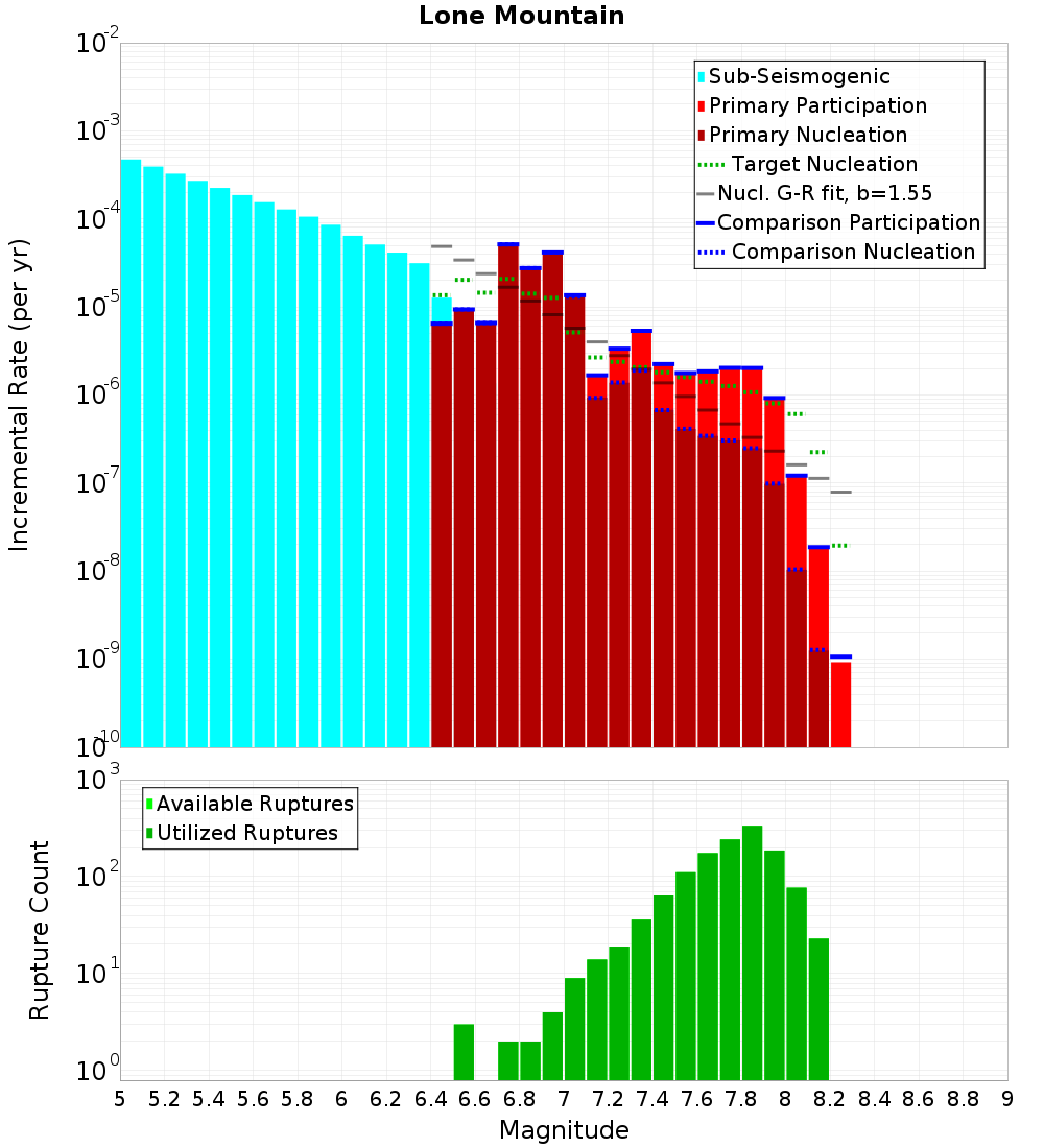 Incremental Plot