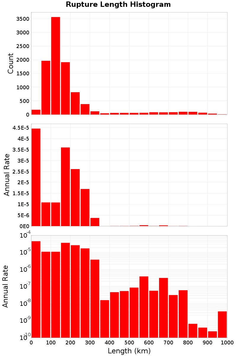 Length Hist