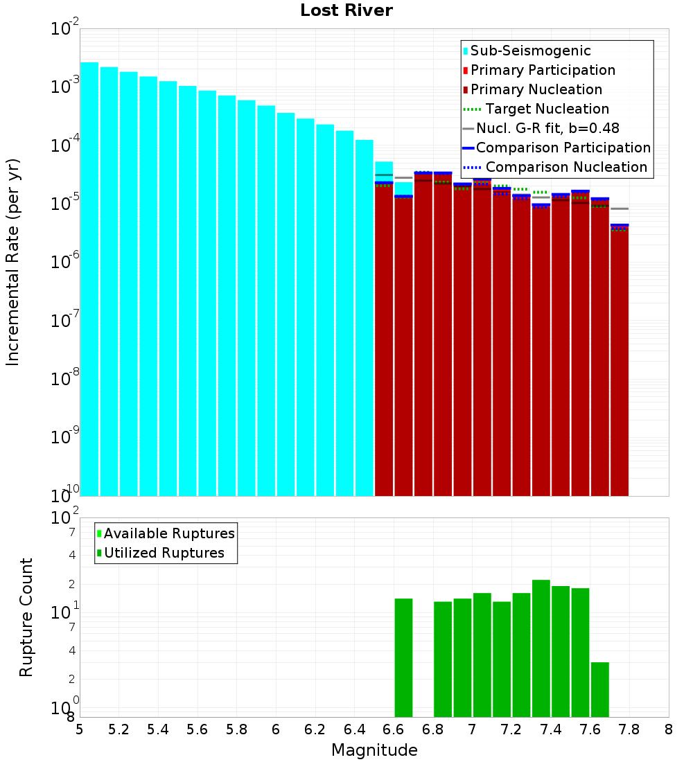 Incremental Plot
