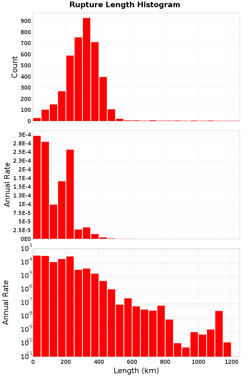 Length Hist
