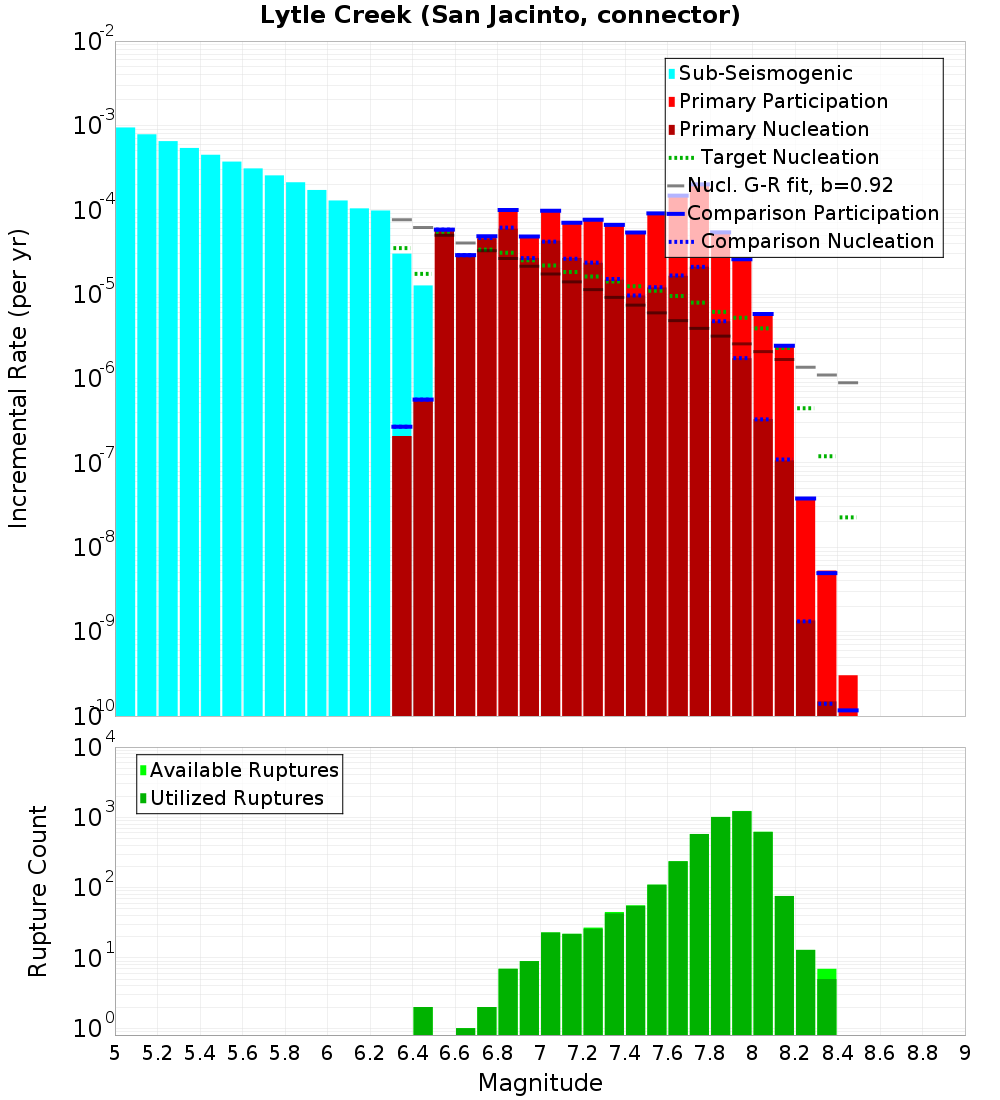 Incremental Plot