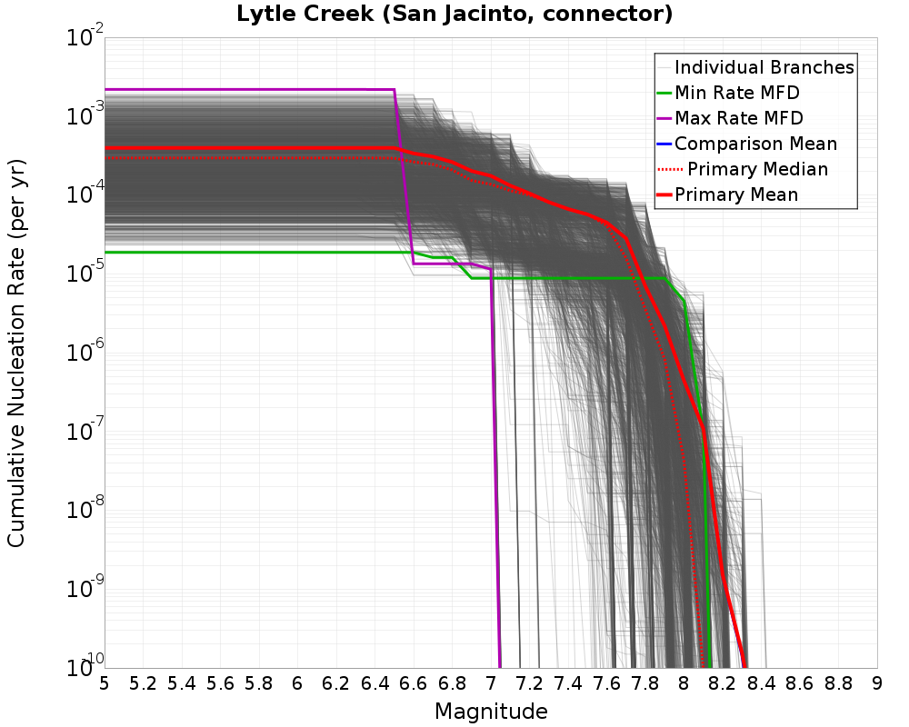Cumulative Plot