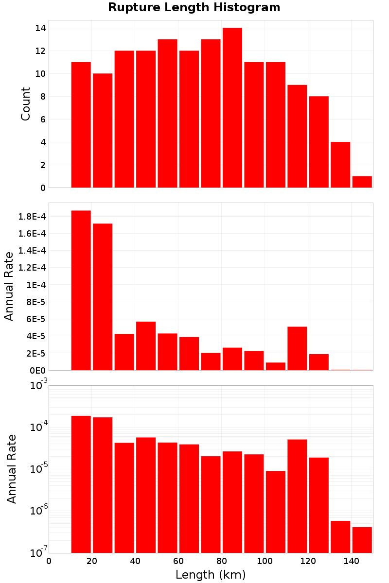 Length Hist