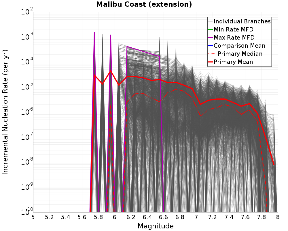 Incremental Plot