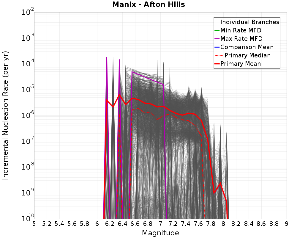 Incremental Plot