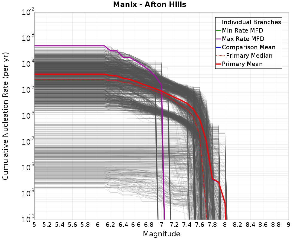 Cumulative Plot