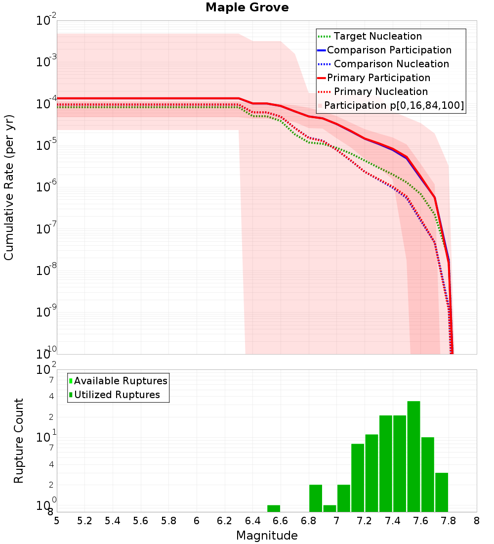 Cumulative Plot