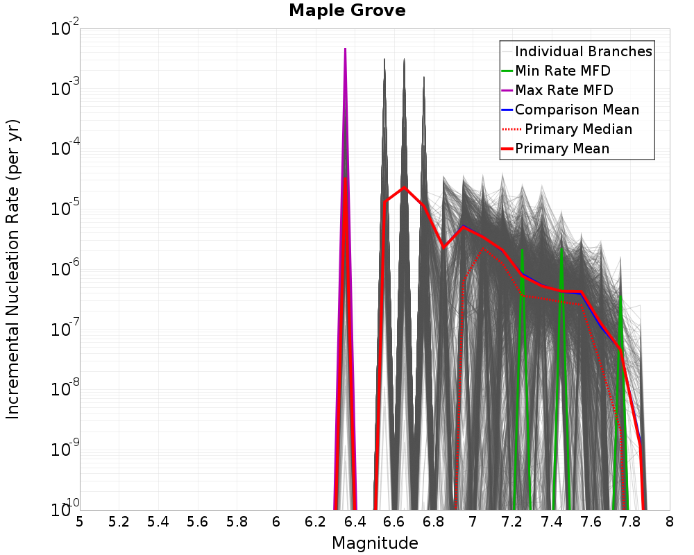 Incremental Plot