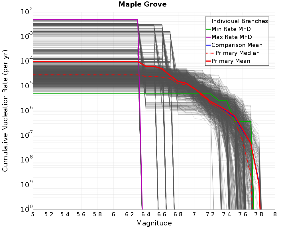 Cumulative Plot