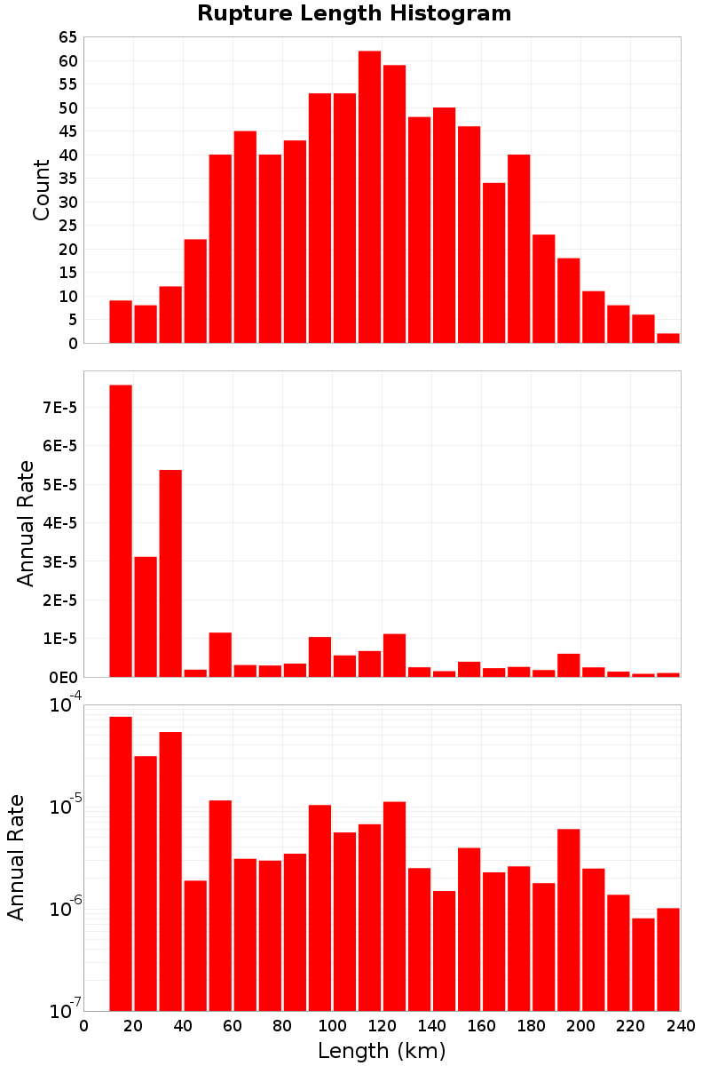 Length Hist