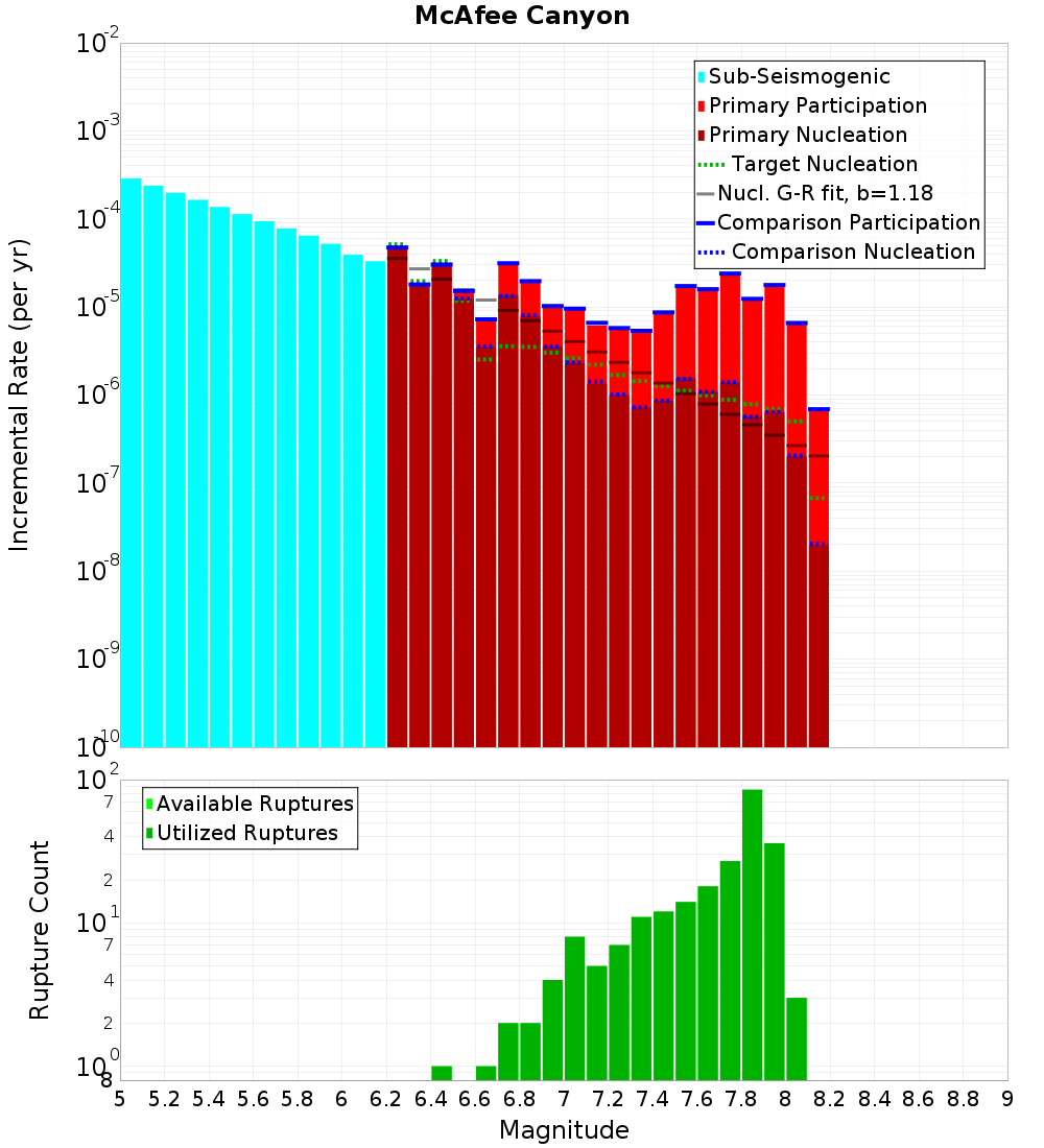 Incremental Plot