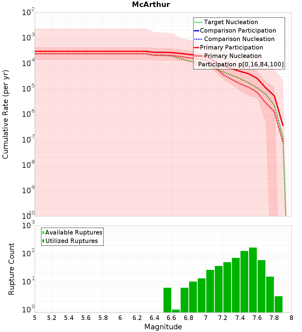 Cumulative Plot