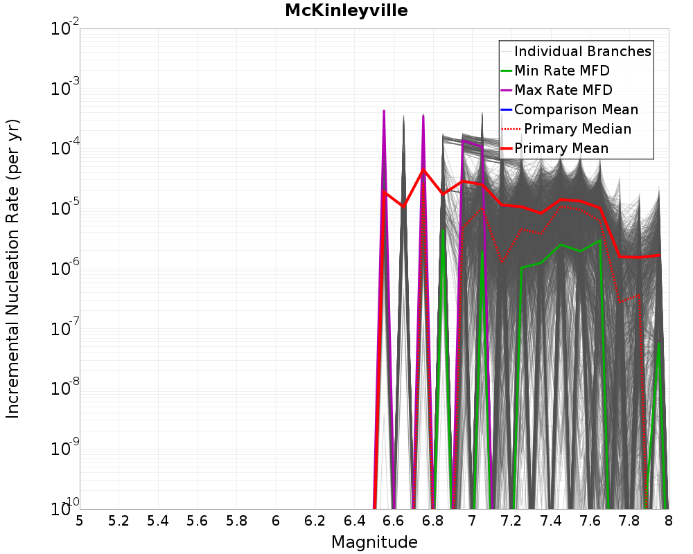 Incremental Plot
