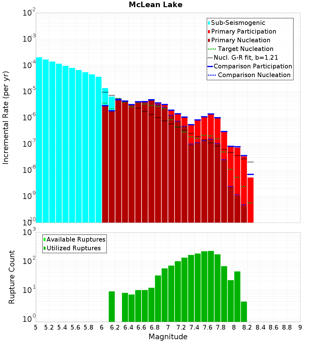 Incremental Plot