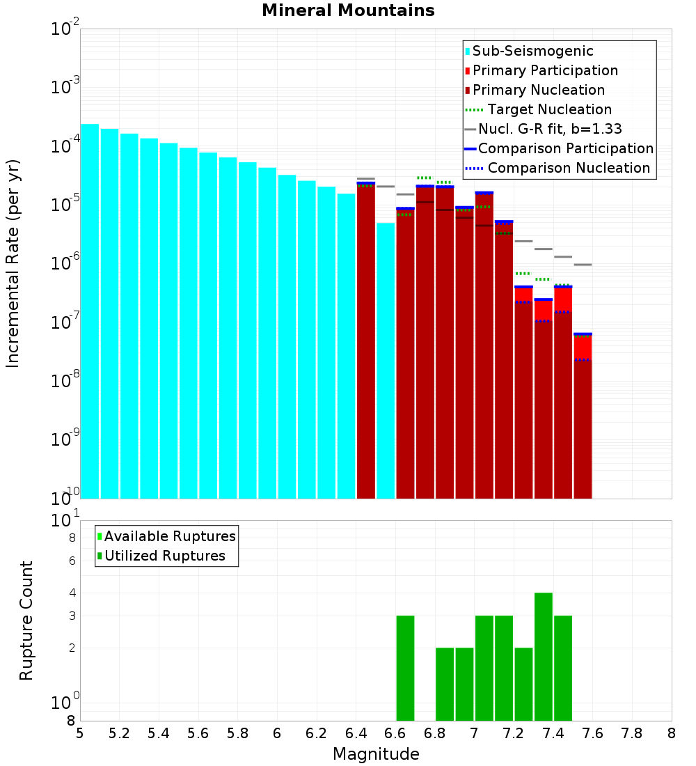 Incremental Plot